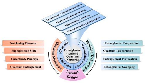 糾纏輔助的量子網絡 原理、技術、發展與挑戰